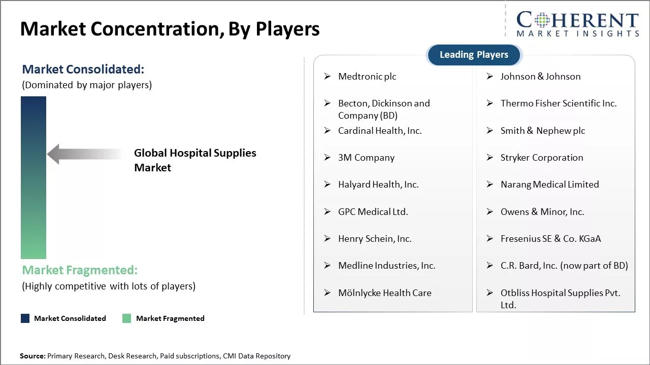 Hospital Supplies Market Concentration By Players